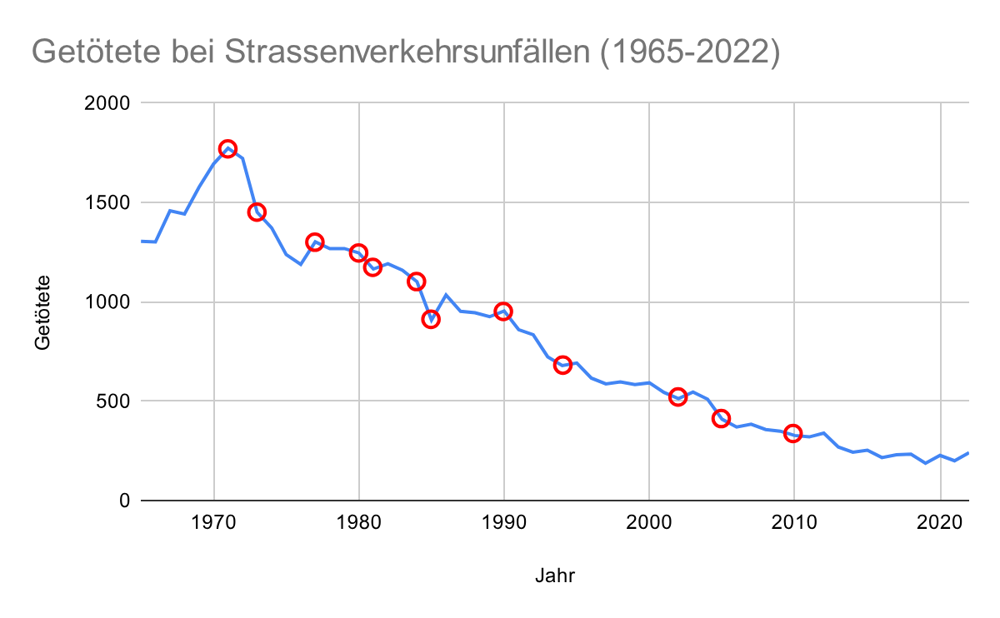 Getötete bei Strassenverkehrsunfällen (1965–2022)