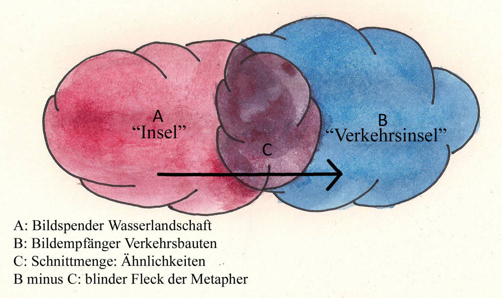 Abbildung 2: Metaphermodell (nach Wolf 1982, 11)