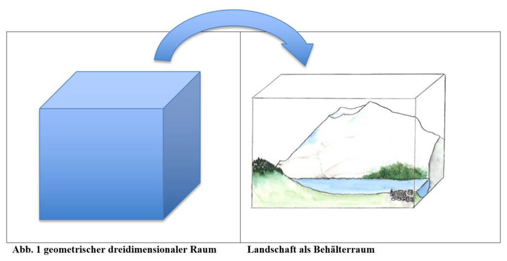 Abbildung 1 geometrischer dreidimensionaler Raum vs. Landschaft als Behälterraum