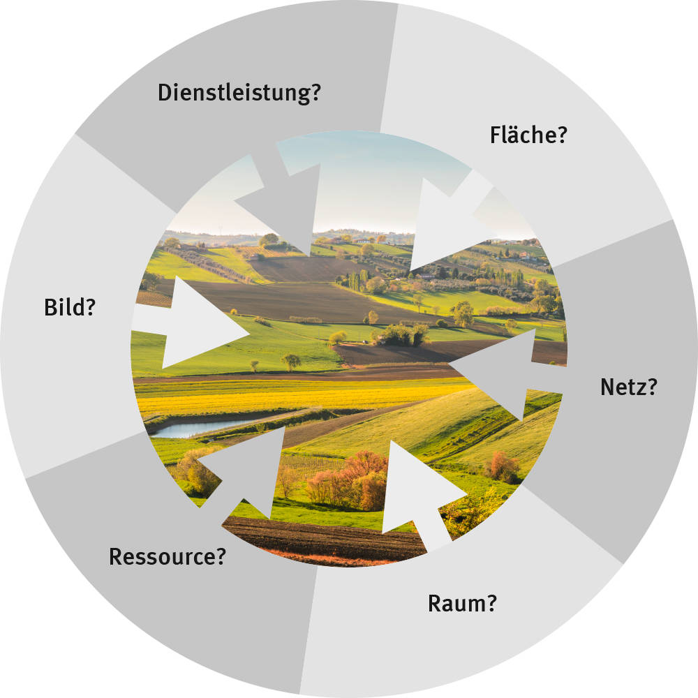 Abbildung 4: Dieselbe Faktenlage «Landschaft» kann aus unterschiedlichen sprachlichen Perspektiven erschlossen werden.